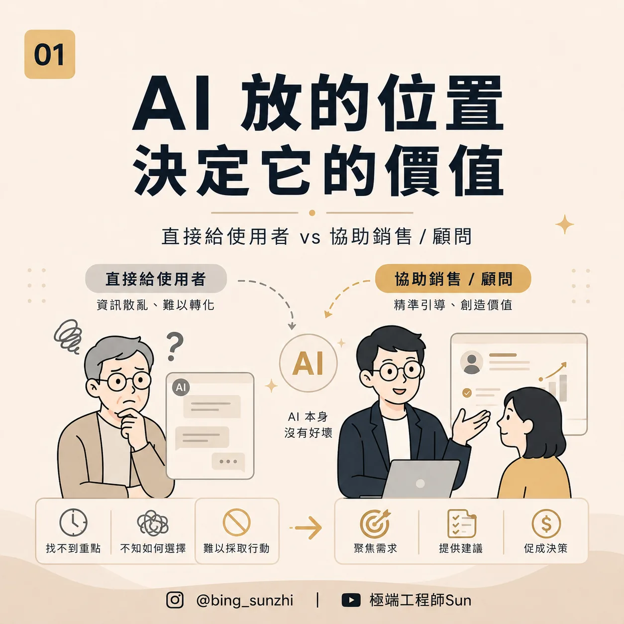 AI Agent 在後台協助銷售整理「客戶狀況、預算、家庭條件、可能方案」的流程圖