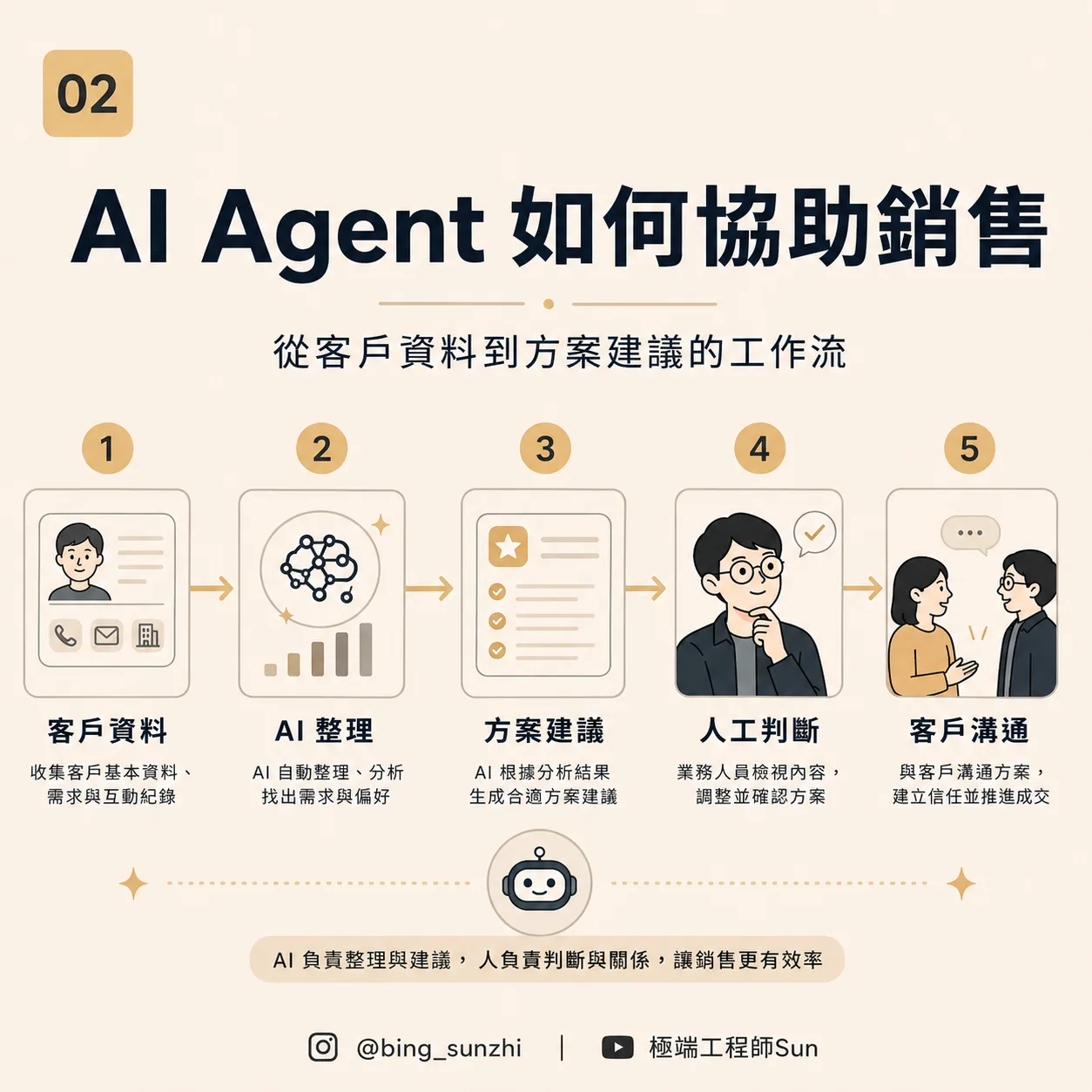 AI 產品落地的三個條件:有人用、有流程、有人能驗收