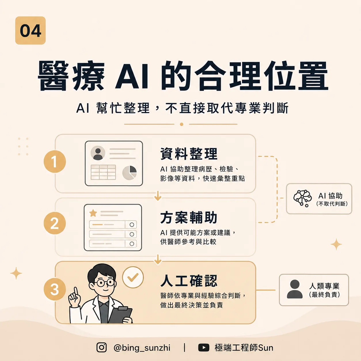 長照機器人的任務拆解圖,從陪伴、提醒、偵測、搬運、協助移動拆成不同能力需求